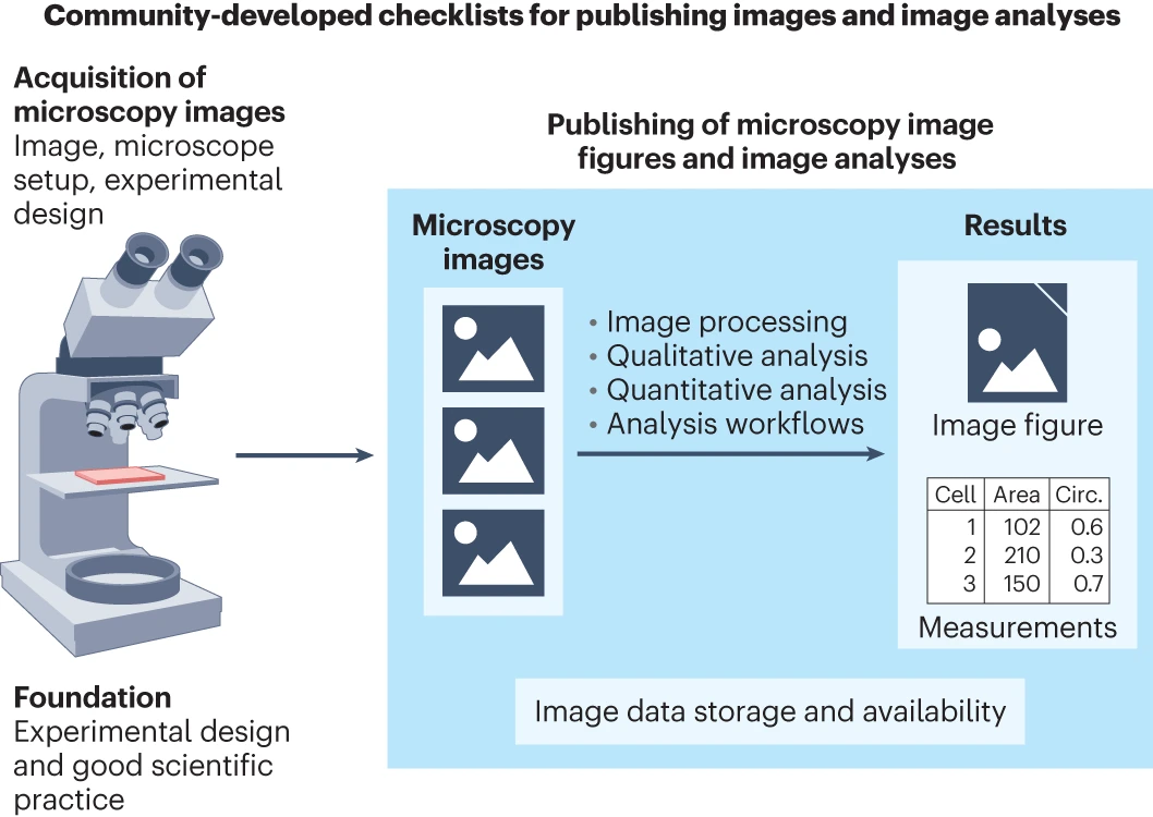 Checklists for preparation and analysis of microscopy images